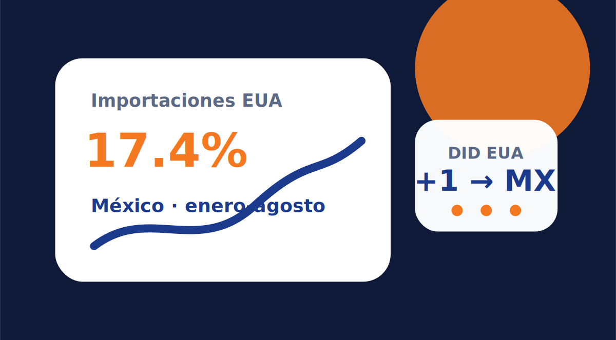 México gana espacio en importaciones de Estados Unidos: que tus compradores tengan un número local